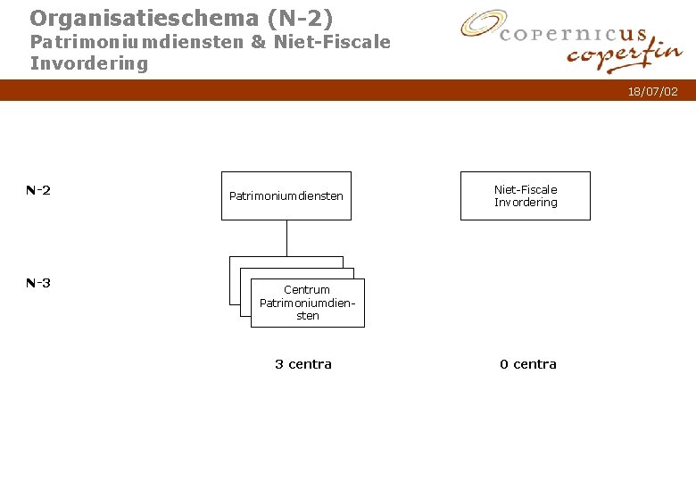 Organisatieschema (N-2) Patrimoniumdiensten & Niet-Fiscale Invordering 18/07/02 N-3 Patrimoniumdiensten N-3 Centrum N-3 Patrimoniumdiensten 3