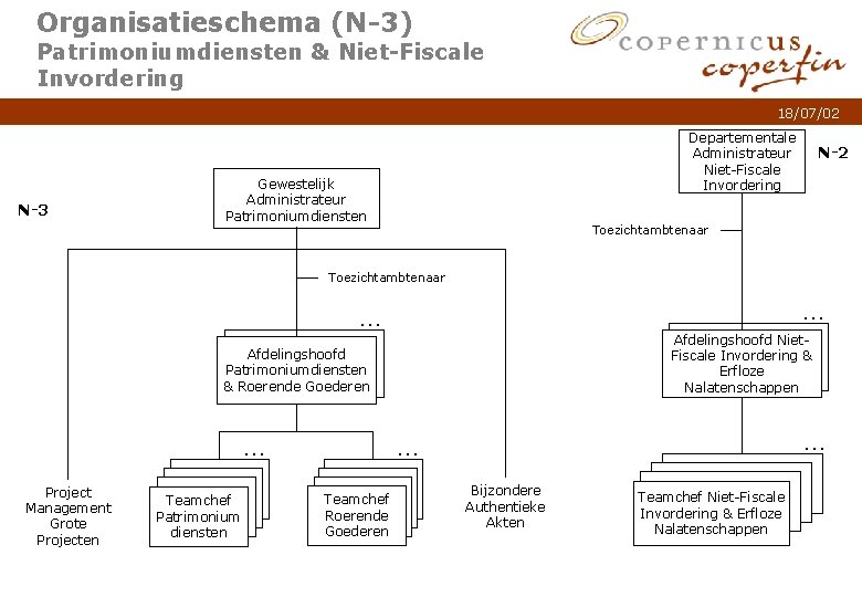 Organisatieschema (N-3) Patrimoniumdiensten & Niet-Fiscale Invordering 18/07/02 Departementale Administrateur Niet-Fiscale Invordering Gewestelijk Administrateur Patrimoniumdiensten