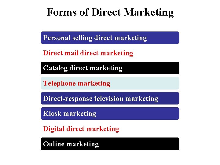 Forms of Direct Marketing Personal selling direct marketing Direct mail direct marketing Catalog direct