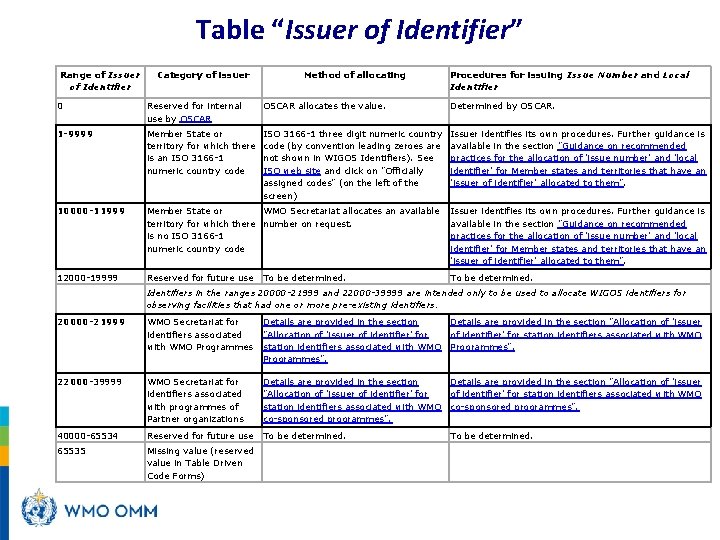 Table “Issuer of Identifier” Range of Issuer of Identifier Category of issuer Method of