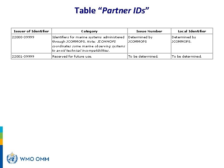 Table “Partner IDs” Issuer of Identifier Category Issue Number Local Identifier 22000 -39999 Identifiers