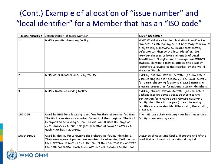 (Cont. ) Example of allocation of “issue number” and “local identifier” for a Member