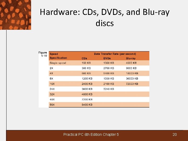Hardware: CDs, DVDs, and Blu-ray discs Practical PC 6 th Edition Chapter 5 20
