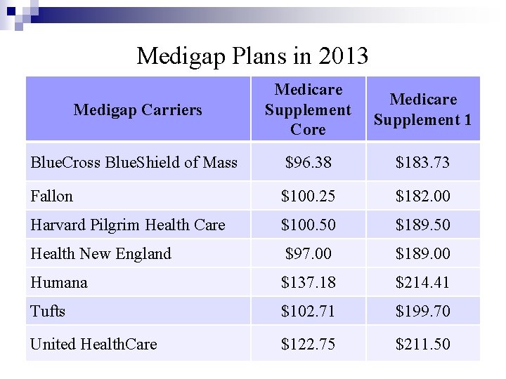 Medigap Plans in 2013 Medigap Carriers Medicare Supplement Core Medicare Supplement 1 Blue. Cross Medigap Plans in 2013 Medigap Carriers Medicare Supplement Core Medicare Supplement 1 Blue. Cross