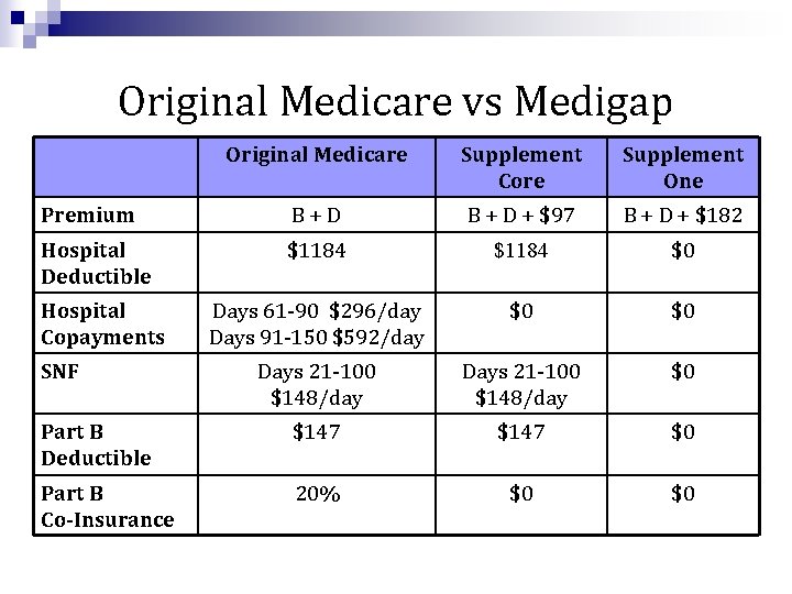 Original Medicare vs Medigap Original Medicare Supplement Core Supplement One Premium B+D B +