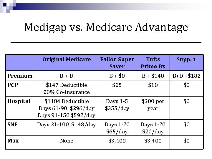 Medigap vs. Medicare Advantage Original Medicare Fallon Super Saver Tufts Prime Rx Supp. 1
