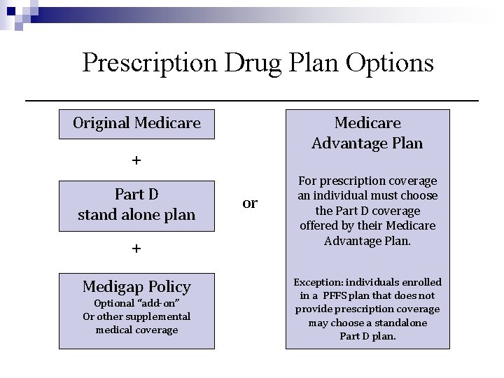 Prescription Drug Plan Options Original Medicare Advantage Plan + Part D stand alone plan