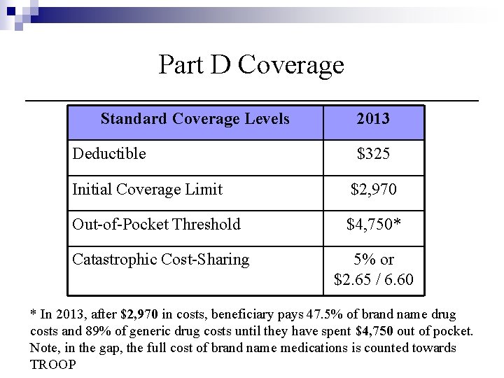 Part D Coverage Standard Coverage Levels Deductible 2013 $325 Initial Coverage Limit $2, 970