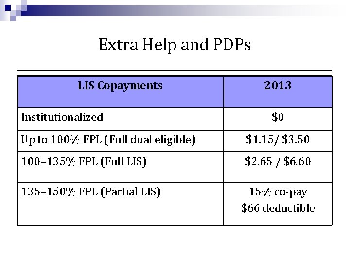 Extra Help and PDPs LIS Copayments Institutionalized 2013 $0 Up to 100% FPL (Full