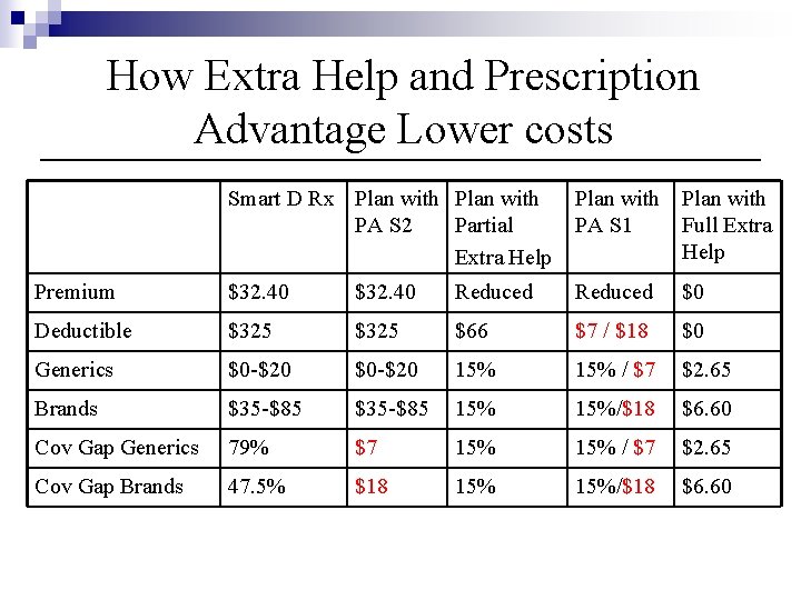 How Extra Help and Prescription Advantage Lower costs Smart D Rx Plan with PA