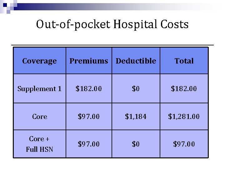 Out-of-pocket Hospital Costs Coverage Premiums Deductible Total Supplement 1 $182. 00 $0 $182. 00