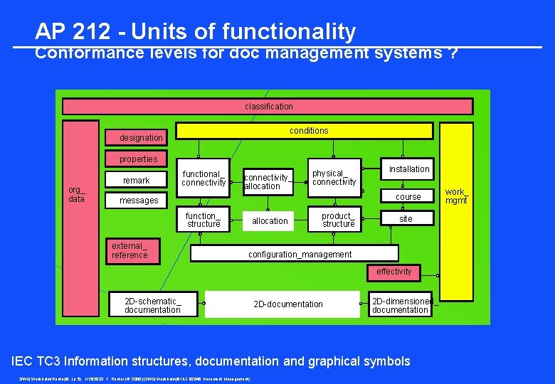 AP 212 - Units of functionality Conformance levels for doc management systems ? classification