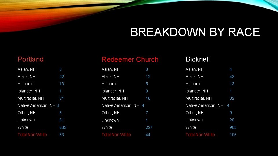 BREAKDOWN BY RACE Portland Redeemer Church Bicknell Asian, NH 0 Asian, NH 4 Black,