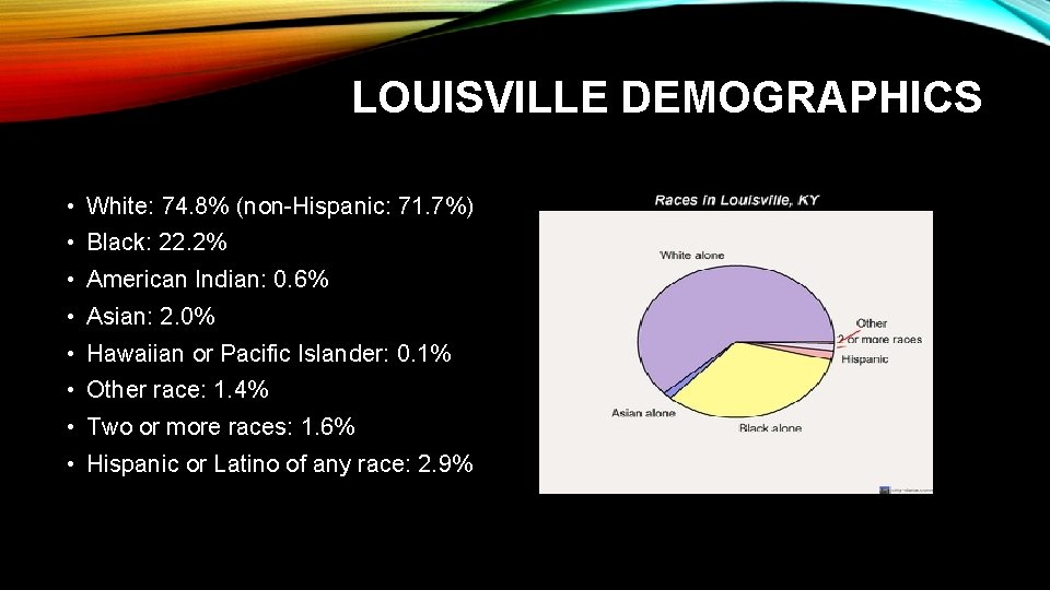 LOUISVILLE DEMOGRAPHICS • White: 74. 8% (non-Hispanic: 71. 7%) • Black: 22. 2% •