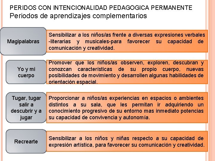 PERIDOS CON INTENCIONALIDAD PEDAGOGICA PERMANENTE Periodos de aprendizajes complementarios Magipalabras Sensibilizar a los niños/as