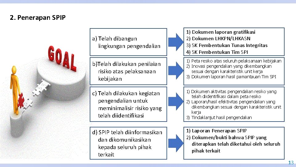 2. Penerapan SPIP a) Telah dibangun lingkungan pengendalian 1) Dokumen laporan gratifikasi 2) Dokumen