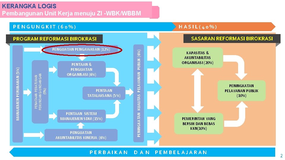 KERANGKA LOGIS Pembangunan Unit Kerja menuju ZI -WBK/WBBM PENGUNGKIT (60%) HASIL(40%) SASARAN REFORMASI BIROKRASI