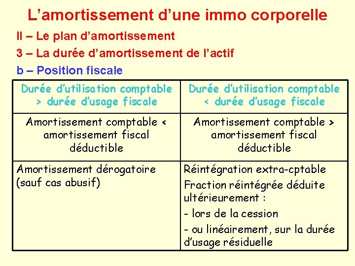 L’amortissement d’une immo corporelle II – Le plan d’amortissement 3 – La durée d’amortissement