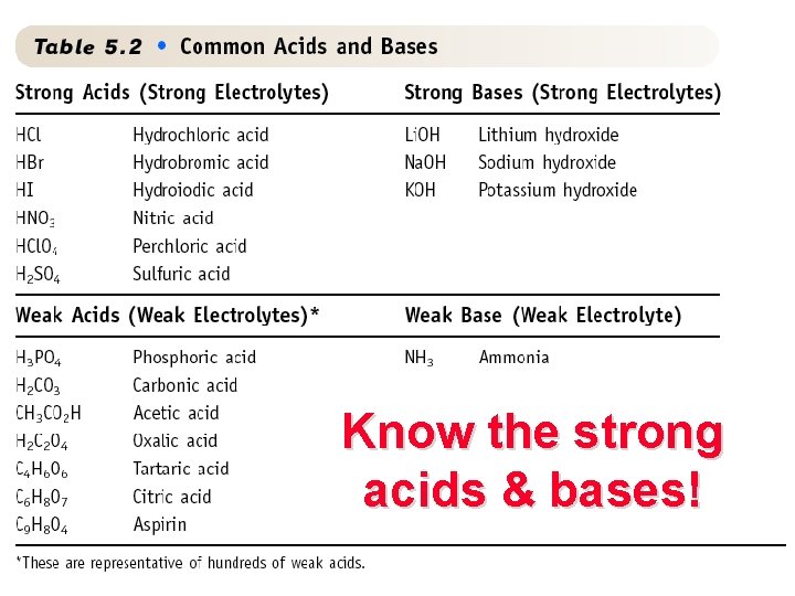 18 Know the strong acids & bases! 