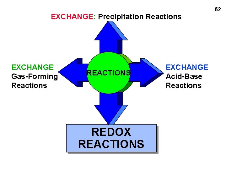 EXCHANGE: Precipitation Reactions EXCHANGE Gas-Forming Reactions REACTIONS REDOX REACTIONS EXCHANGE Acid-Base Reactions 62 