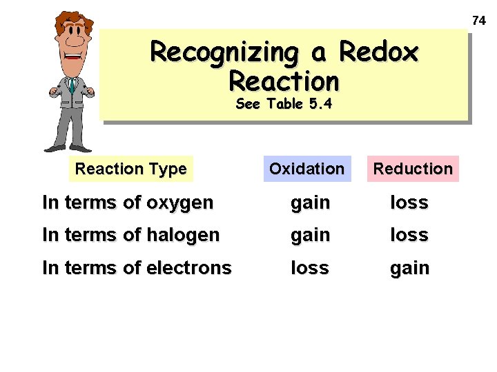 74 Recognizing a Redox Reaction See Table 5. 4 Reaction Type Oxidation Reduction In
