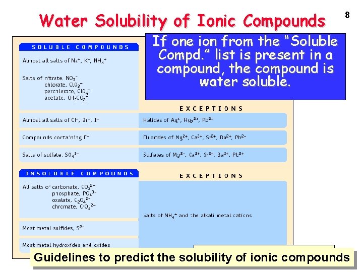 Water Solubility of Ionic Compounds 8 If one ion from the “Soluble Compd. ”