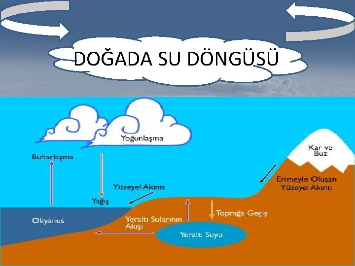 DOĞADA SU DÖNGÜSÜ 