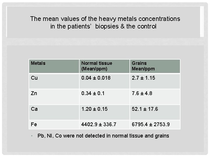 The mean values of the heavy metals concentrations in the patients’ biopsies & the