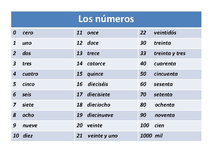 Los números 0 cero 11 once 22 veintidós 1 uno 12 doce 30 treinta