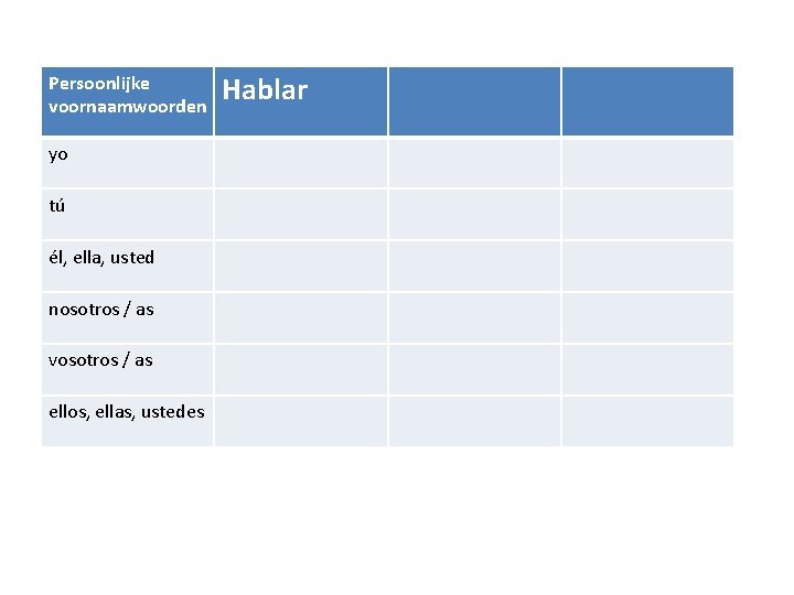 Persoonlijke voornaamwoorden yo tú él, ella, usted nosotros / as vosotros / as ellos,