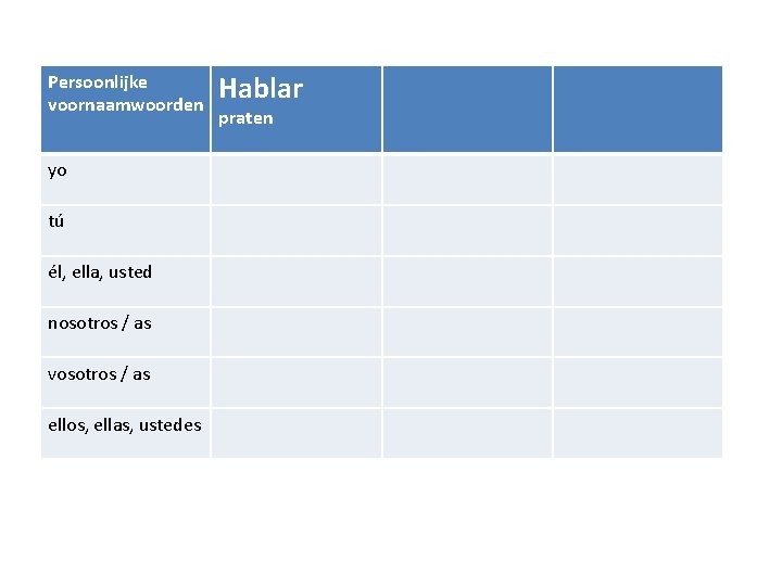 Persoonlijke voornaamwoorden yo tú él, ella, usted nosotros / as vosotros / as ellos,