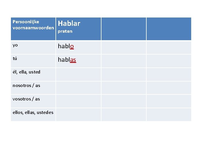 Persoonlijke voornaamwoorden Hablar yo hablo tú hablas él, ella, usted nosotros / as vosotros