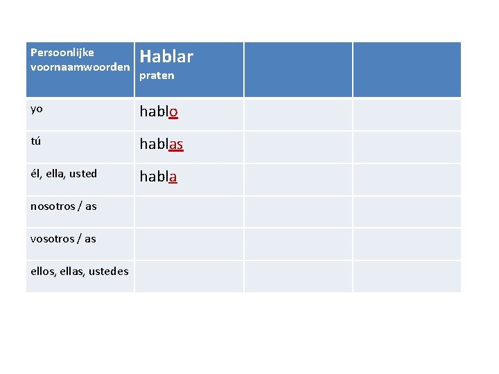 Persoonlijke voornaamwoorden Hablar yo hablo tú hablas él, ella, usted habla nosotros / as