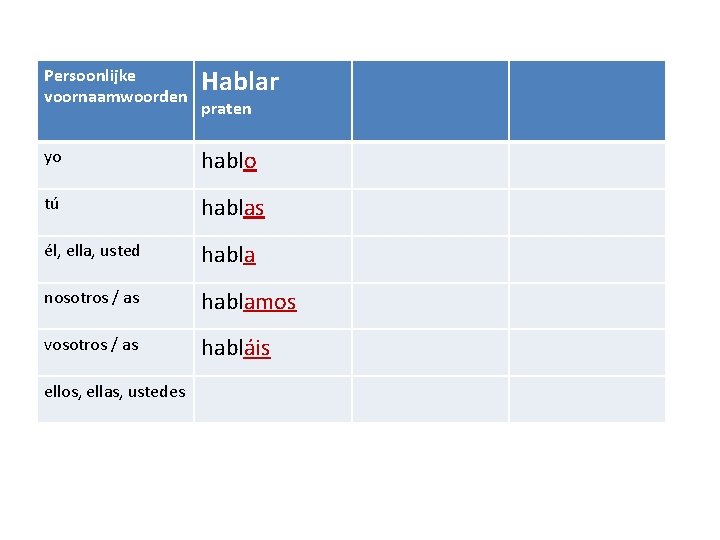 Persoonlijke voornaamwoorden Hablar yo hablo tú hablas él, ella, usted habla nosotros / as