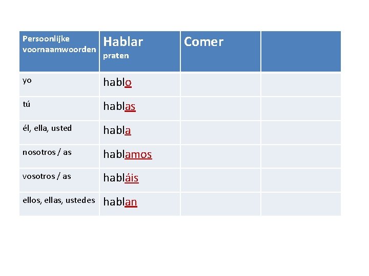 Persoonlijke voornaamwoorden Hablar yo hablo tú hablas él, ella, usted habla nosotros / as