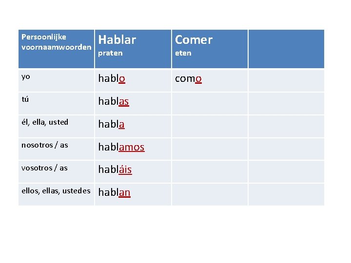 Persoonlijke voornaamwoorden Hablar Comer yo hablo como tú hablas él, ella, usted habla nosotros