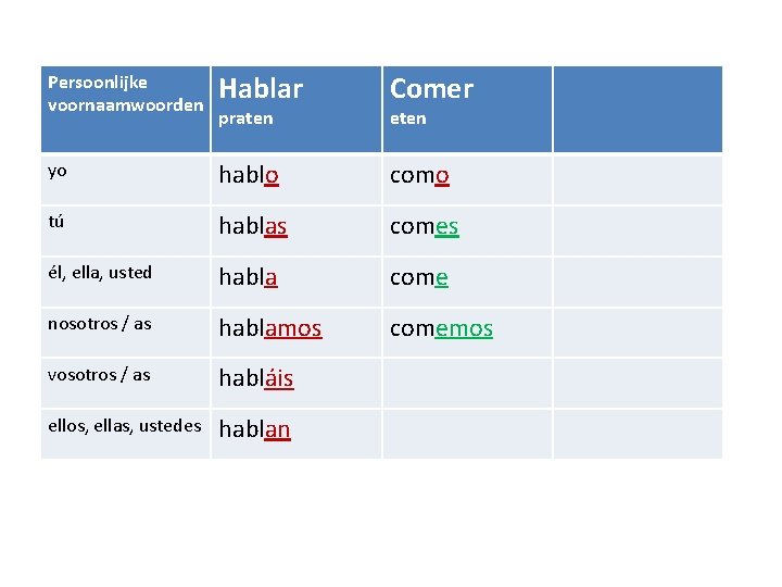 Persoonlijke voornaamwoorden Hablar Comer yo hablo como tú hablas comes él, ella, usted habla