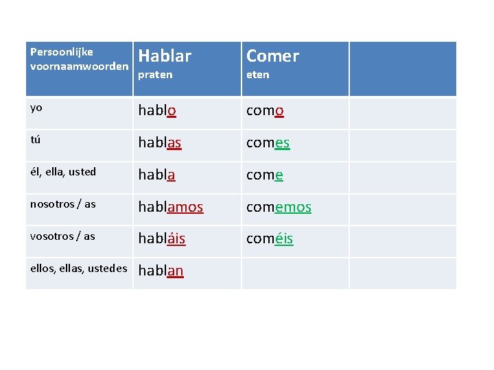 Persoonlijke voornaamwoorden Hablar Comer yo hablo como tú hablas comes él, ella, usted habla