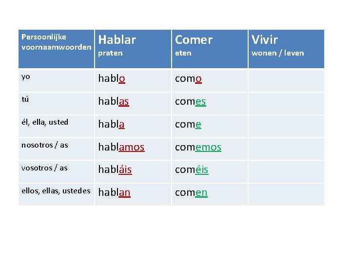 Persoonlijke voornaamwoorden Hablar Comer yo hablo como tú hablas comes él, ella, usted habla