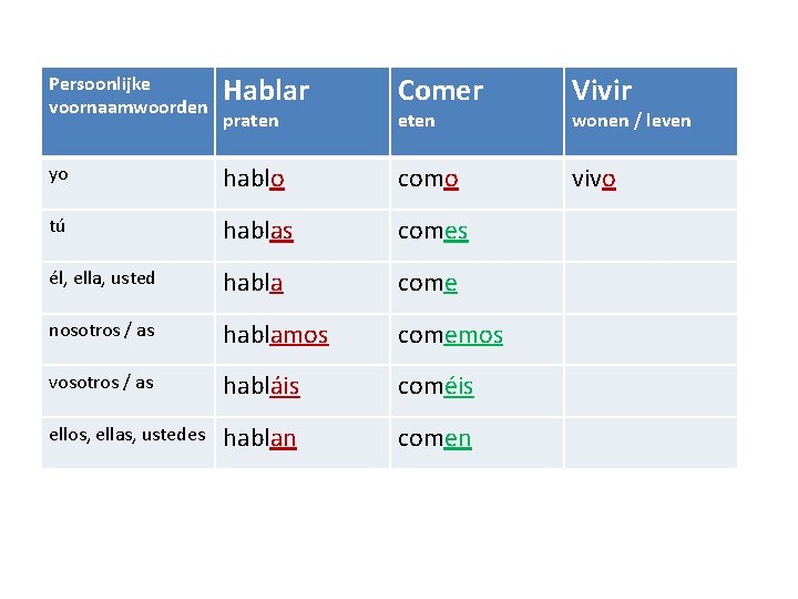 Persoonlijke voornaamwoorden Hablar Comer Vivir yo hablo como vivo tú hablas comes él, ella,