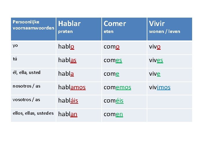 Persoonlijke voornaamwoorden Hablar Comer Vivir yo hablo como vivo tú hablas comes vives él,