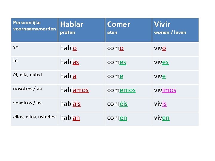 Persoonlijke voornaamwoorden Hablar Comer Vivir yo hablo como vivo tú hablas comes vives él,