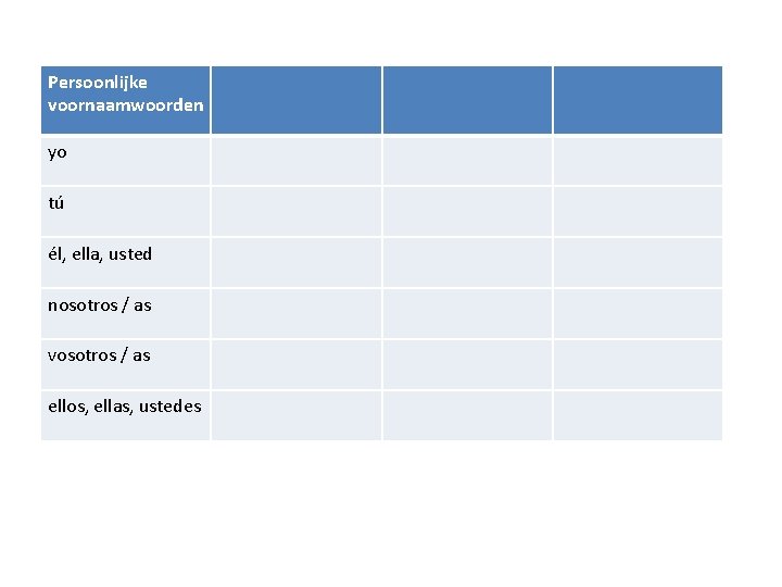 Persoonlijke voornaamwoorden yo tú él, ella, usted nosotros / as vosotros / as ellos,
