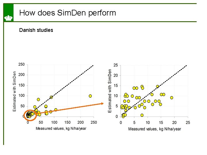 How does Sim. Den perform Danish studies 