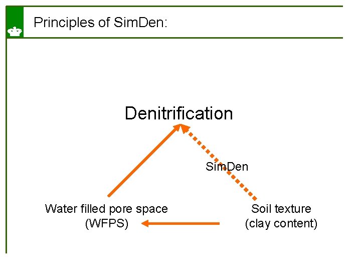 Principles of Sim. Den: Denitrification Sim. Den Water filled pore space (WFPS) Soil texture