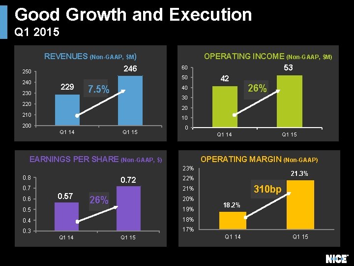 Good Growth and Execution Q 1 2015 REVENUES (Non-GAAP, $M) 246 250 240 230 Good Growth and Execution Q 1 2015 REVENUES (Non-GAAP, $M) 246 250 240 230