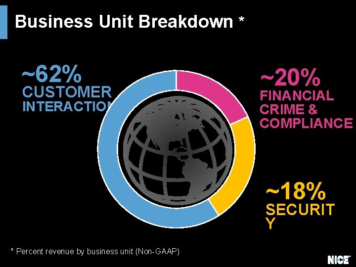 Business Unit Breakdown * ~62% CUSTOMER INTERACTIONS ~20% FINANCIAL CRIME & COMPLIANCE ~18% SECURIT Business Unit Breakdown * ~62% CUSTOMER INTERACTIONS ~20% FINANCIAL CRIME & COMPLIANCE ~18% SECURIT