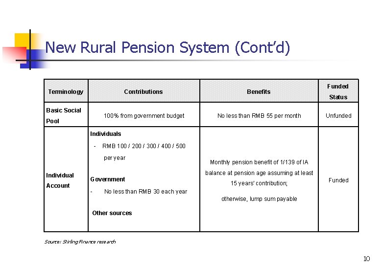 New Rural Pension System (Cont’d) Terminology Basic Social Pool Contributions Benefits 100% from government