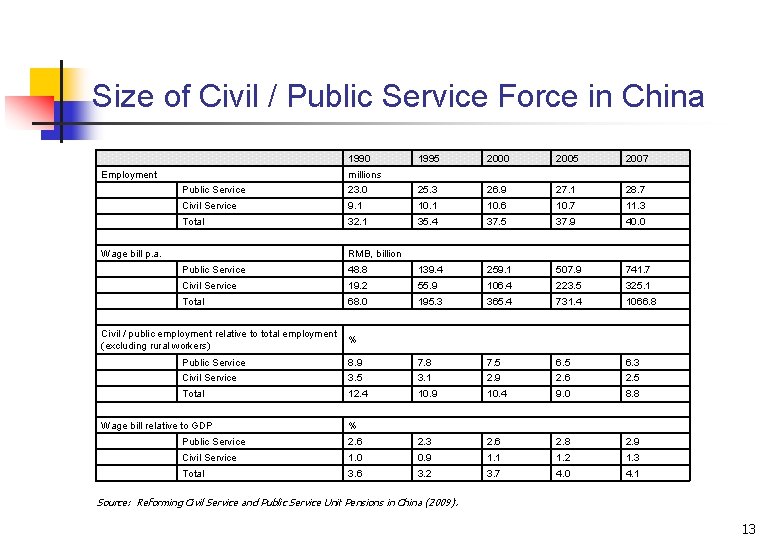 Size of Civil / Public Service Force in China 1990 Employment 1995 2000 2005