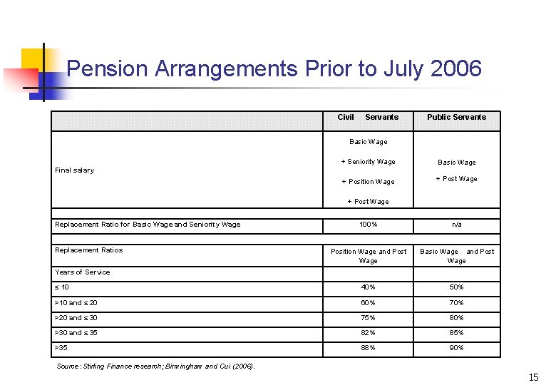 Pension Arrangements Prior to July 2006 Civil Servants Public Servants Basic Wage + Seniority